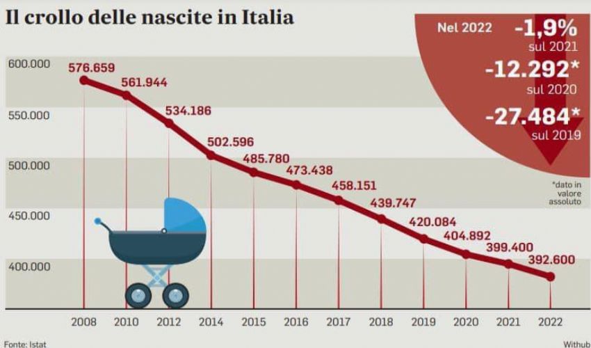 Detrazioni e meno tasse basteranno a salvare la natalità in Italia?